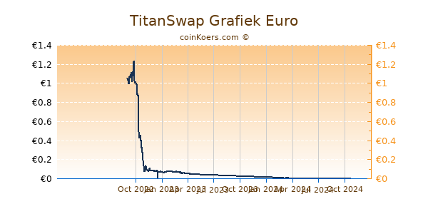 TitanSwap Grafiek 1 Jaar