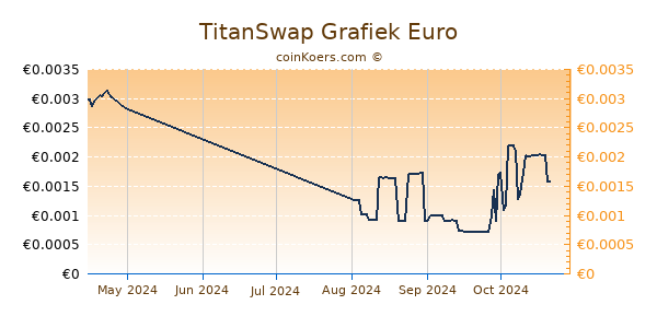 TitanSwap Grafiek 3 Maanden