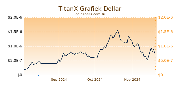 TitanX Grafiek 6 Maanden