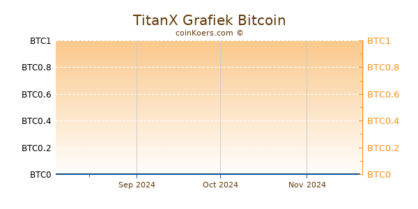 TitanX Grafiek 6 Maanden