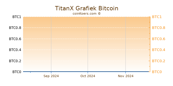 TitanX Grafiek 3 Maanden