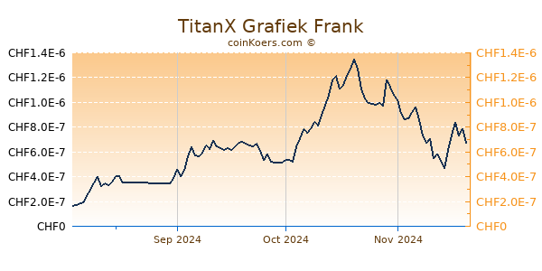 TitanX Grafiek 6 Maanden