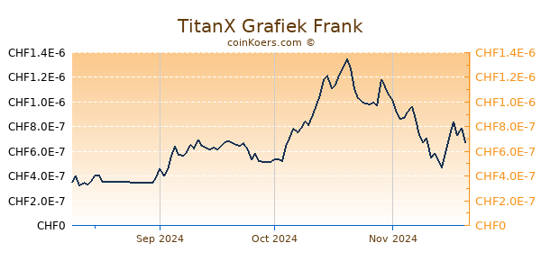 TitanX Grafiek 3 Maanden