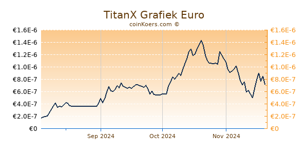 TitanX Grafiek 6 Maanden