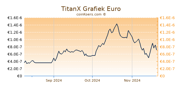 TitanX Grafiek 3 Maanden