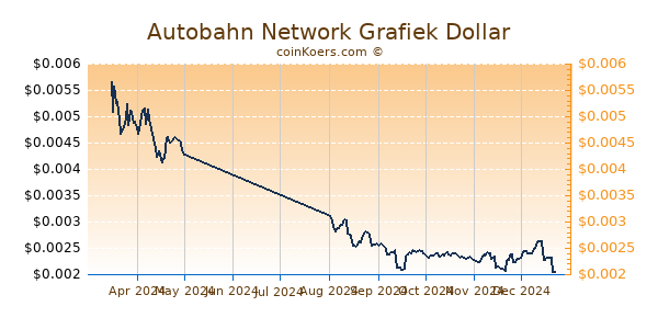 Autobahn Network Grafiek 6 Maanden