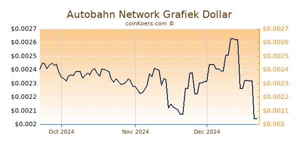 Autobahn Network Chart 3 Monate