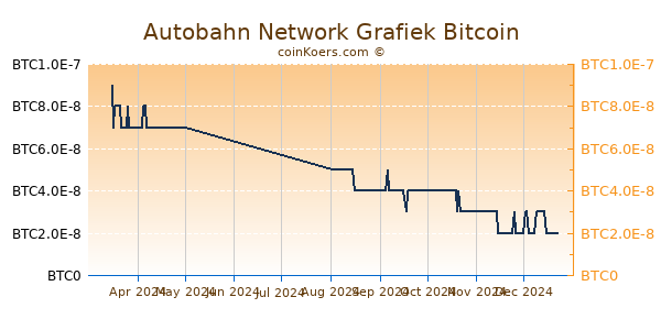 Autobahn Network Grafiek 6 Maanden