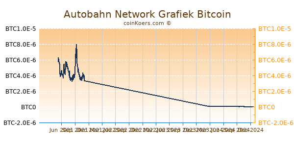 Autobahn Network Grafiek 1 Jaar