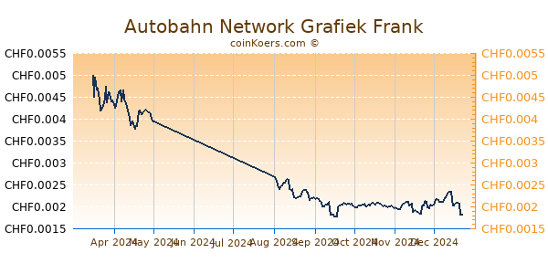 Autobahn Network Grafiek 6 Maanden