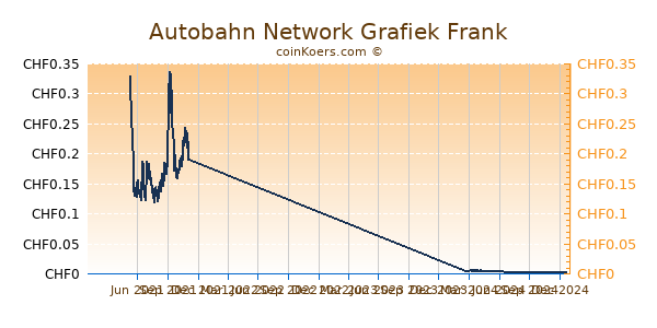 Autobahn Network Grafiek 1 Jaar