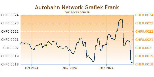 Autobahn Network Grafiek 3 Maanden