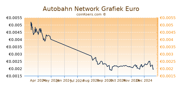 Autobahn Network Grafiek 6 Maanden