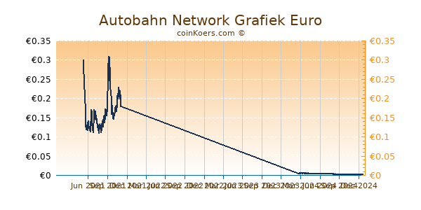 Autobahn Network Grafiek 1 Jaar