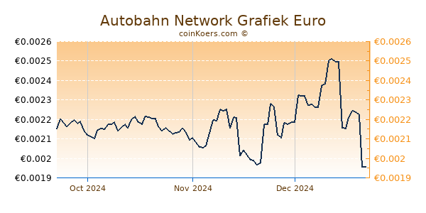 Autobahn Network Grafiek 3 Maanden