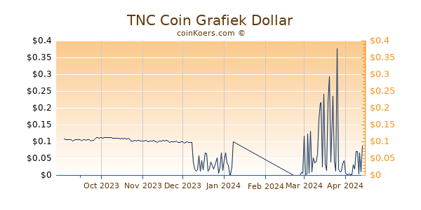 TNC Coin Grafiek 6 Maanden