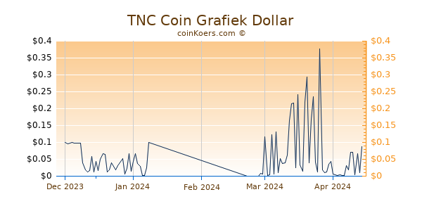 TNC Coin Chart 3 Monate