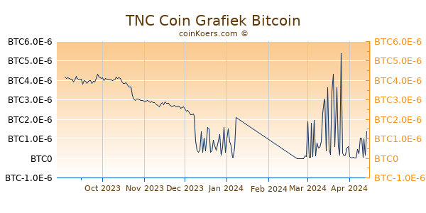 TNC Coin Grafiek 6 Maanden