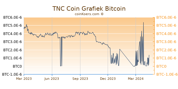 TNC Coin Grafiek 1 Jaar