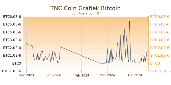 TNC Coin Grafiek 3 Maanden