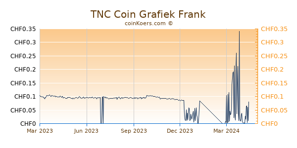 TNC Coin Grafiek 1 Jaar