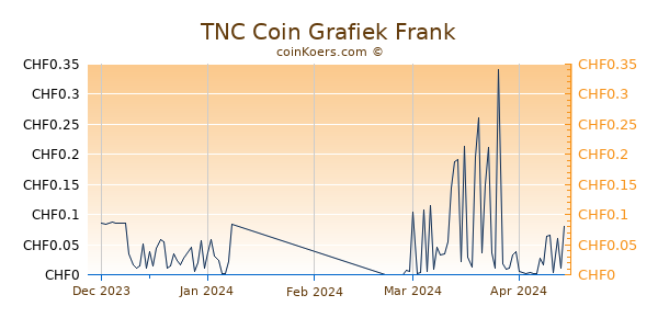TNC Coin Grafiek 3 Maanden