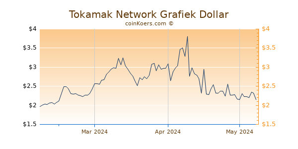 Tokamak Network Chart 3 Monate
