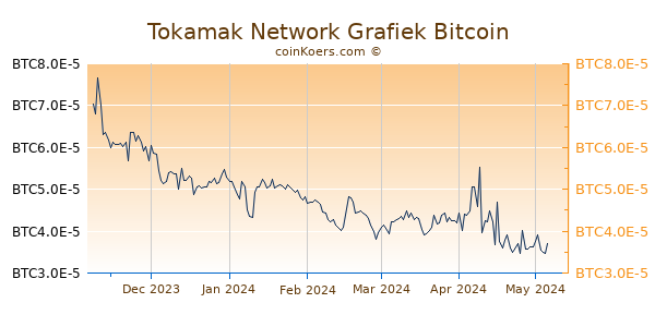 Tokamak Network Grafiek 6 Maanden