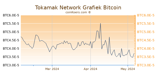 Tokamak Network Grafiek 3 Maanden