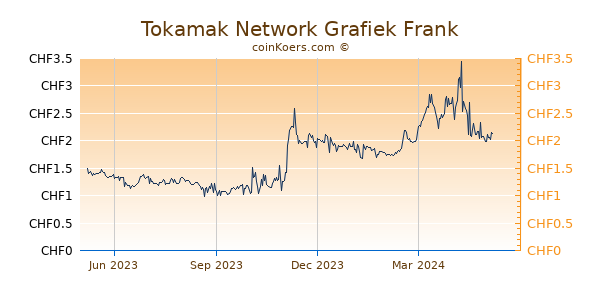 Tokamak Network Grafiek 1 Jaar