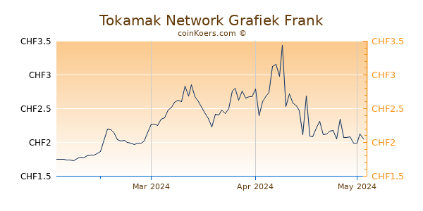 Tokamak Network Grafiek 3 Maanden