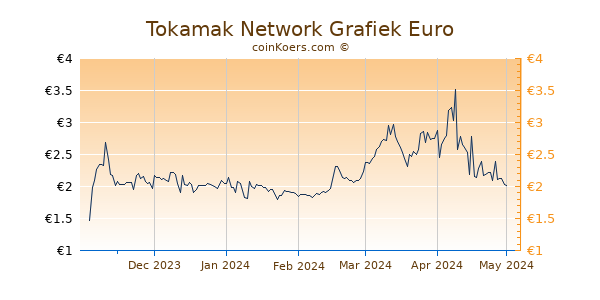 Tokamak Network Grafiek 6 Maanden