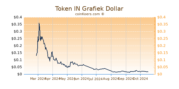 Token IN Grafiek 6 Maanden