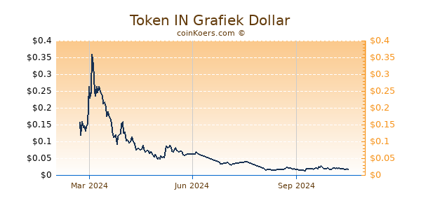 Token IN Grafiek 1 Jaar