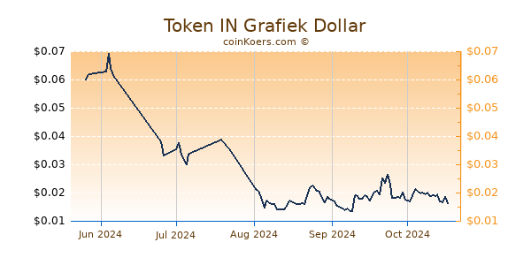 Token IN Chart 3 Monate