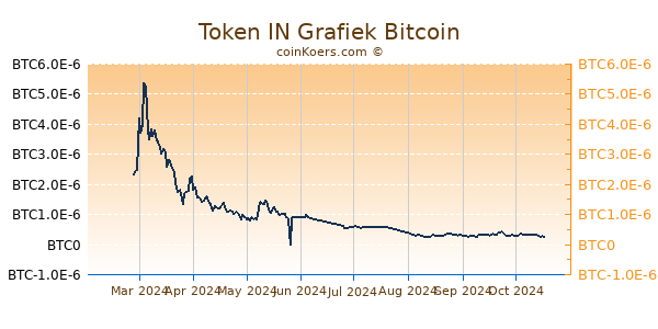 Token IN Grafiek 6 Maanden