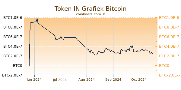 Token IN Grafiek 3 Maanden