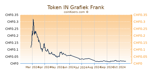 Token IN Grafiek 6 Maanden