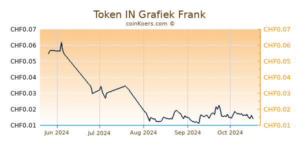 Token IN Grafiek 3 Maanden