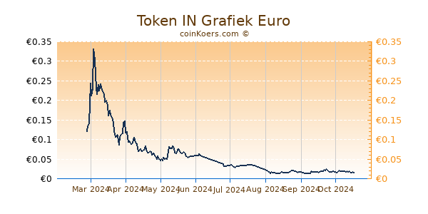 Token IN Grafiek 6 Maanden