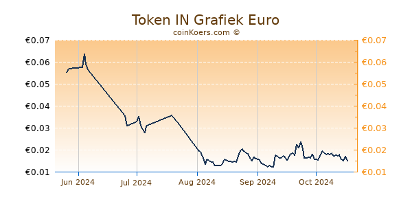 Token IN Grafiek 3 Maanden