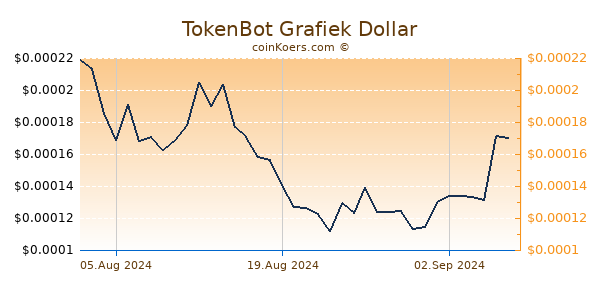 TokenBot Grafiek 6 Maanden