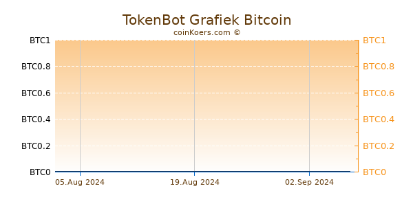 TokenBot Grafiek 6 Maanden