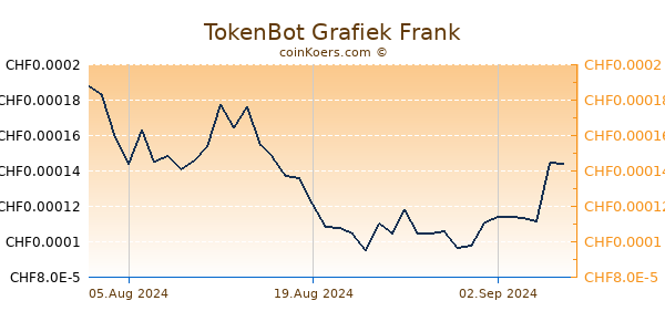 TokenBot Grafiek 6 Maanden