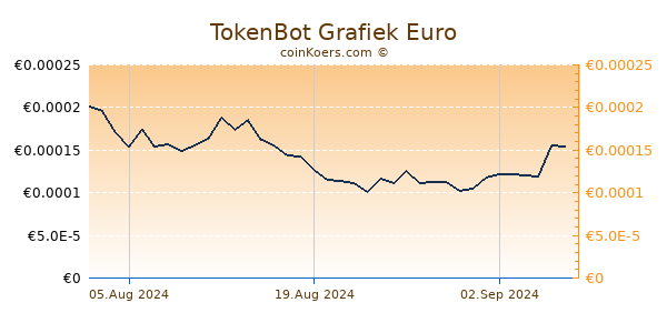 TokenBot Grafiek 6 Maanden