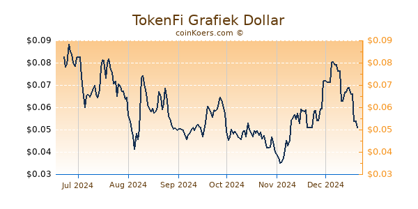 TokenFi Grafiek 6 Maanden