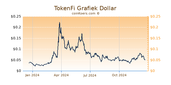 TokenFi Grafiek 1 Jaar