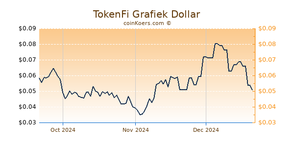 TokenFi Chart 3 Monate