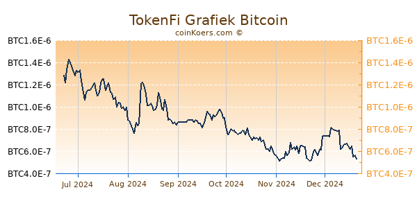 TokenFi Grafiek 6 Maanden