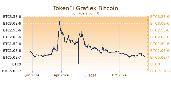 TokenFi Grafiek 1 Jaar